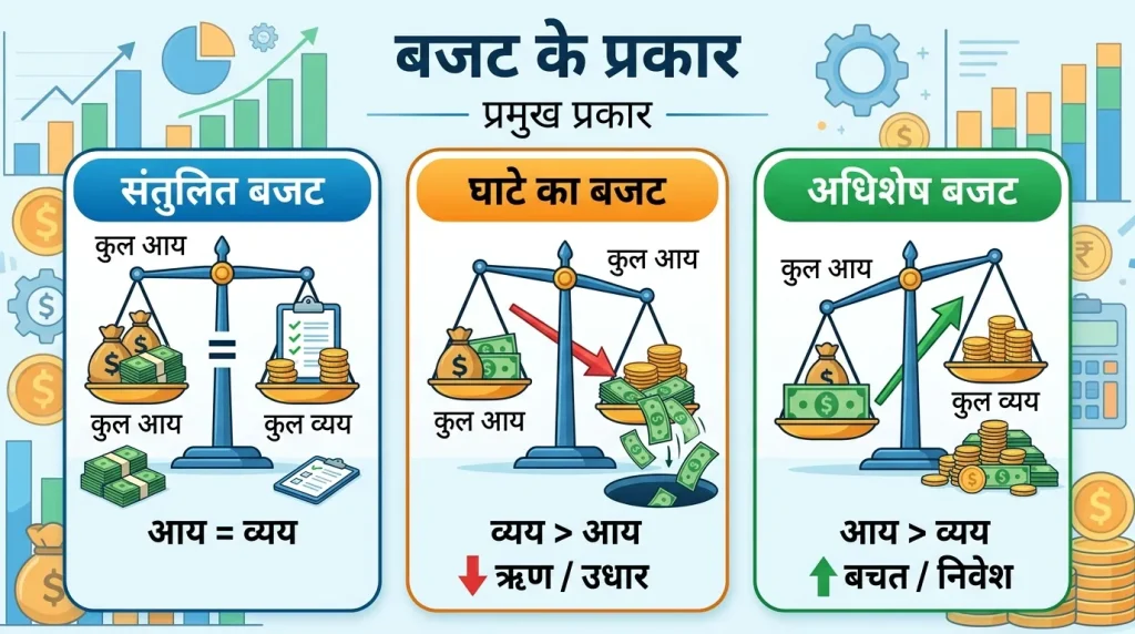 बजट के प्रकार – Balanced, Deficit, Surplus Budget